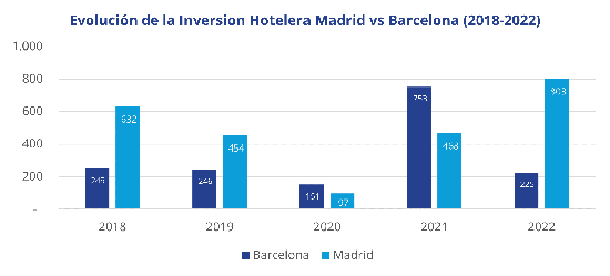 Madrid bate su propio récord de inversión hotelera en 2022 con 803 millones de euros destinados a la compra de hoteles