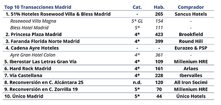 Madrid bate su propio récord de inversión hotelera en 2022 con 803 millones de euros destinados a la compra de hoteles