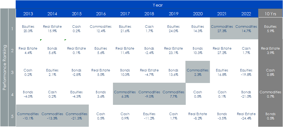 Rendimiento de los activos en la última década