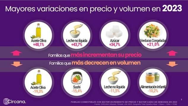 El mercado crece en valor por el aumento de precios, pero, tambien, de la demanda