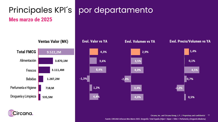 El gran consumo crece un +4,3% impulsado por el tirón del volumen y la estabilidad de precios