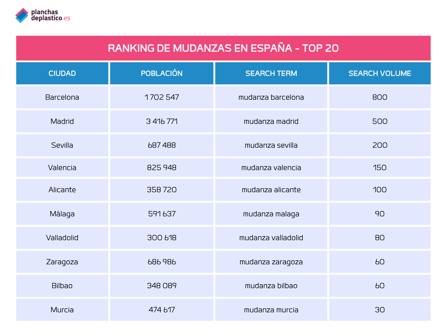 Barcelona supera a Madrid en mudanzas en España