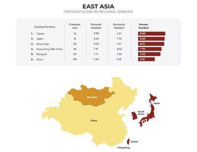 Taiwán encabeza el índice mundial de libertad humana en Asia