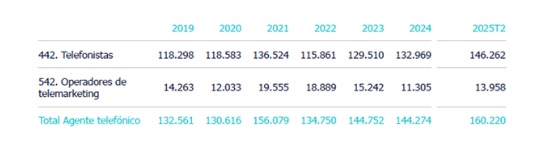 Ocupación en Agente telefónico total y por segmentos. Fuente: INE
