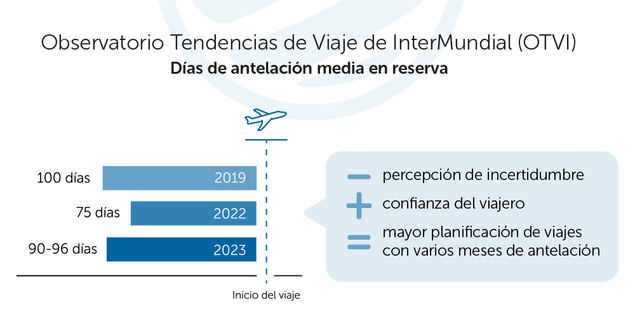 La mejora en la reserva anticipada de viajes revela el paulatino retorno a la normalidad pre-pandemia