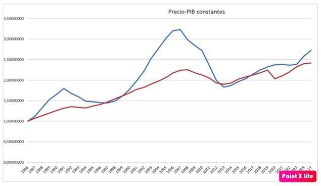 El desajuste nacional del 12,8% entre precios y PIB se concentra en Cataluña, Madrid y Baleares, lejos del 44,2% de la burbuja de 2007