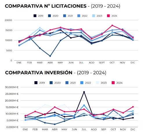 El gasto público crece y supera la barrera de los 138.000 millones de euros