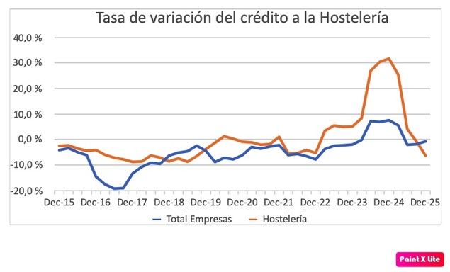 La hostelería protagoniza uno de los descensos de crédito más importantes en España