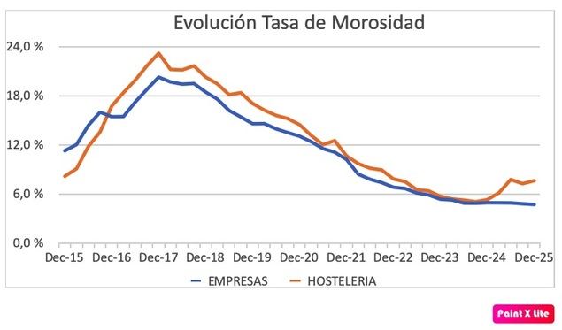 La hostelería protagoniza uno de los descensos de crédito más importantes en España