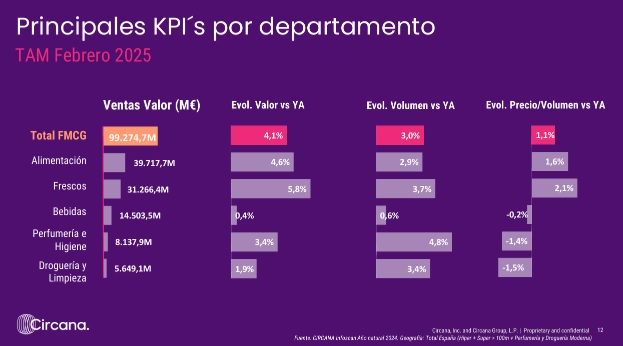 El gran consumo mantiene su impulso: crece un 3% con más demanda y precios estables