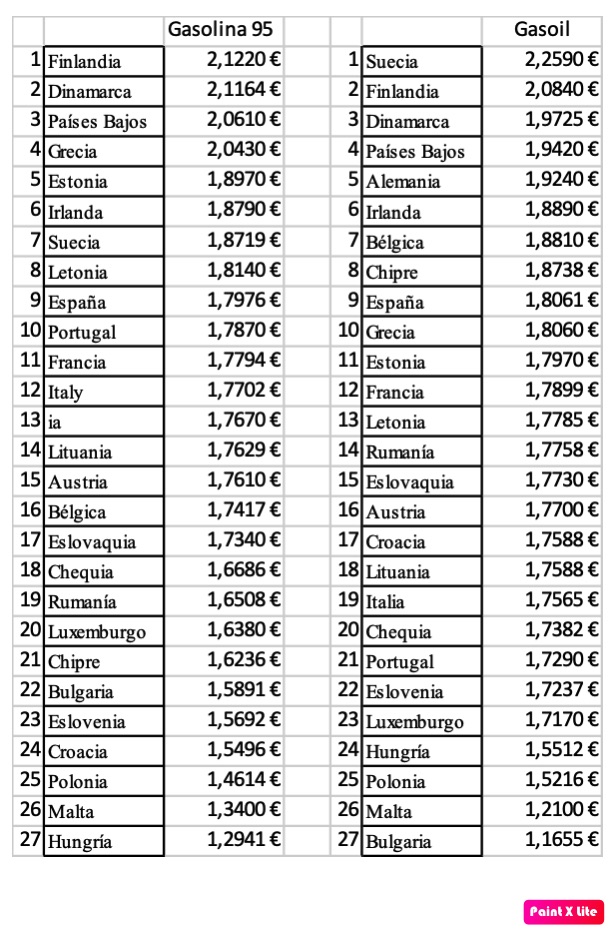 A pesar de las bajadas y de los 20 céntimos de subvención, España es el noveno país más caro tanto en gasolina como en gasoil