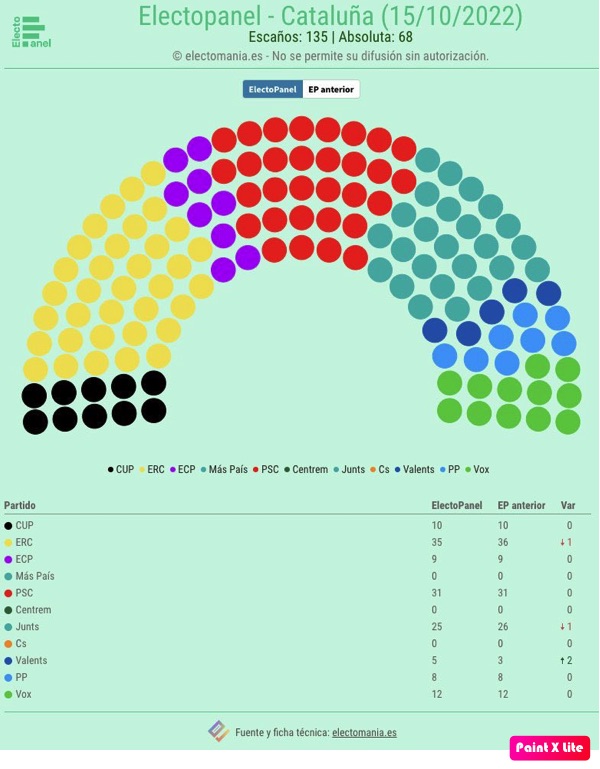 El nuevo partido Valents entraría con 5 diputados en el Parlament de Cataluña