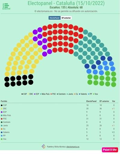 El nuevo partido Valents entraría con 5 diputados en el Parlament de Cataluña