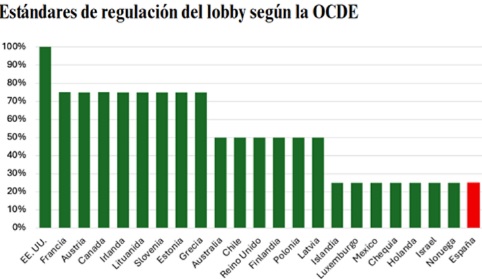 Un informe propone medidas urgentes para alinear a España con los estándares internacionales de lobby