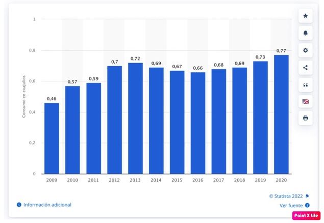 Consumo de energía renovable en España, 2009-2020 (Fuente: Statista).

