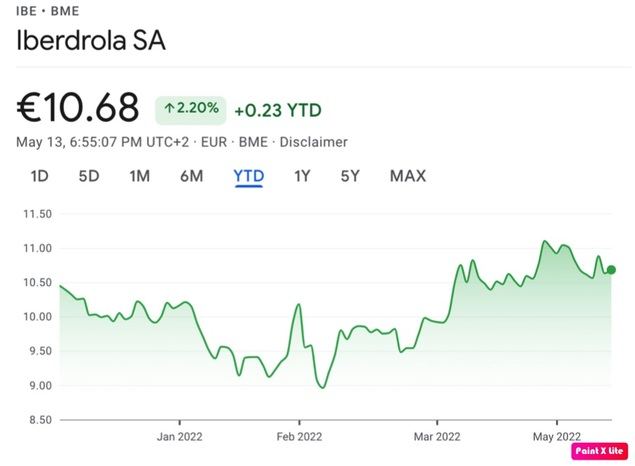 Valor de acciones Iberdrola (Fuente: Google Finance).