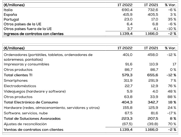 Esprinet espera un crecimiento superior al 8% en su EBITDA ajustado