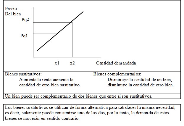 Bienes complementarios y bienes sustitutivos