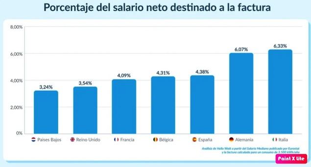 España paga la luz más barata, pero dedica más salario que la media europea