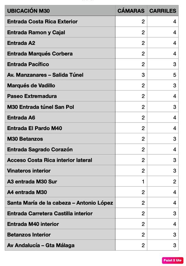 Descubren la ubicación de las cámaras que controlarán el acceso de los vehículos sin etiqueta a la M-30