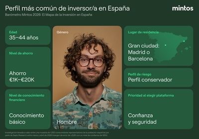 España tiene potencial inversor: el 83% se plantea invertir, pero solo 4 de cada 10 lo hace