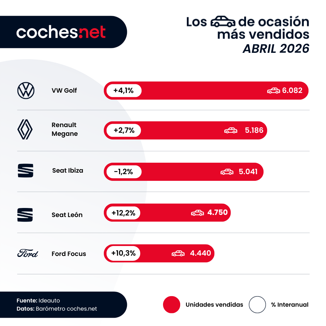 El precio del vehículo de ocasión experimenta la caída más grande desde 2024