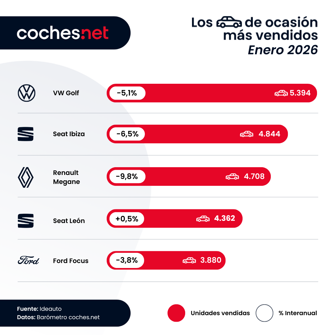 El precio del coche de ocasión arranca 2026 en 17.635 euros