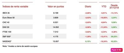 Desplome de los mercados mundiales tras el ataque ruso a Ucrania