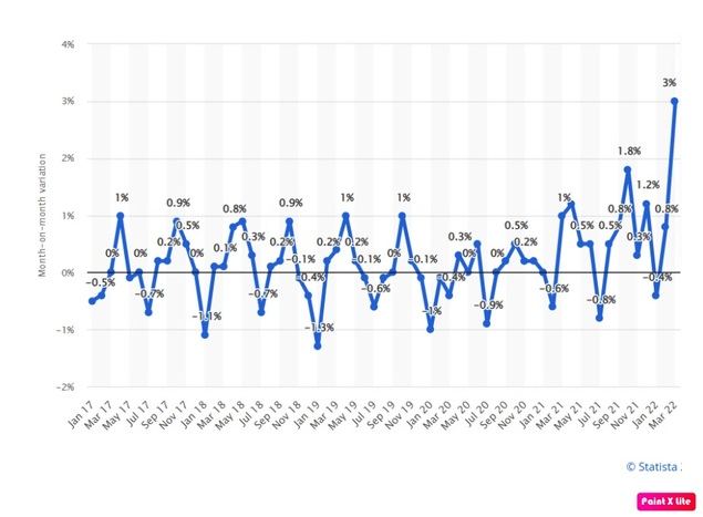 En este gráfico se puede apreciar como el IPC ha subido de manera abrupta en menos de un año, lo que ha aumentado la desconfianza de los inversores españoles: 
Variación porcentual intermensual del índice de precios de consumo (IPC) en España de enero de 2017 a marzo de 2022.