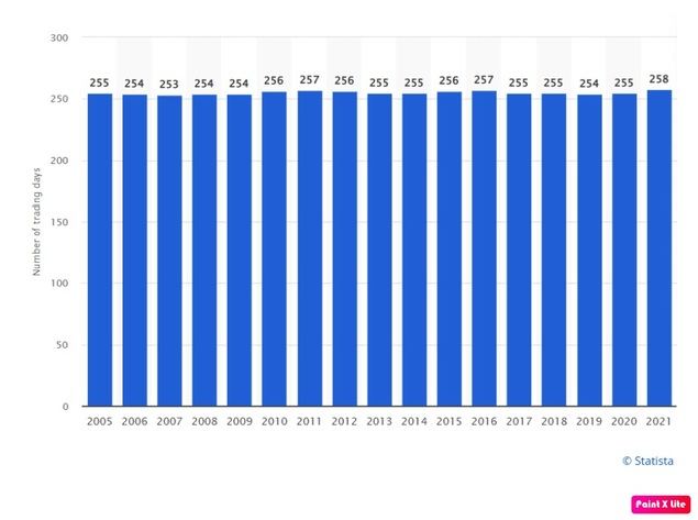 Los datos del siguiente gráfico muestran como el número de días de negociación en la Bolsa española llegaron a ser más en años que se suponían menos “buenos” que otros: Número de días de negociación en la Bolsa española de 2005 a 2021.