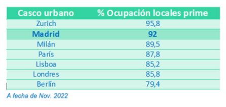 Madrid toma el relevo frente a París, Milán y Londres en el mercado de locales comerciales prime, con un 92% de ocupación