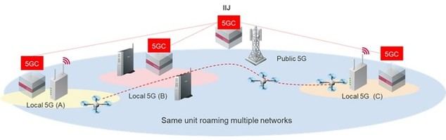 Un consorcio de socios japoneses promueve con éxito la producción nacional y la reducción de costes de la tecnología básica 5G, base de los estándares de comunicación de próxima generación