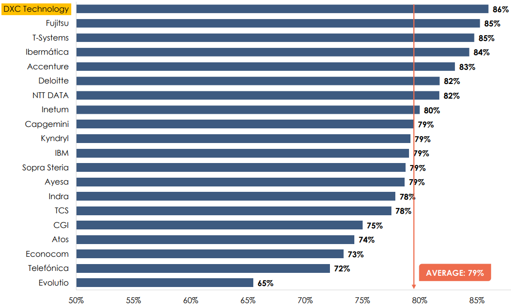 DXC Technology reconocida como mejor socio tecnológico entre las empresas del IBEX 35