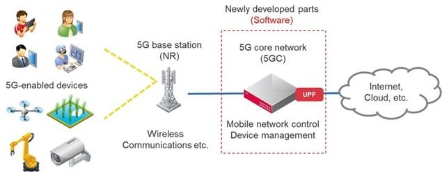 Un consorcio de socios japoneses promueve con éxito la producción nacional y la reducción de costes de la tecnología básica 5G, base de los estándares de comunicación de próxima generación