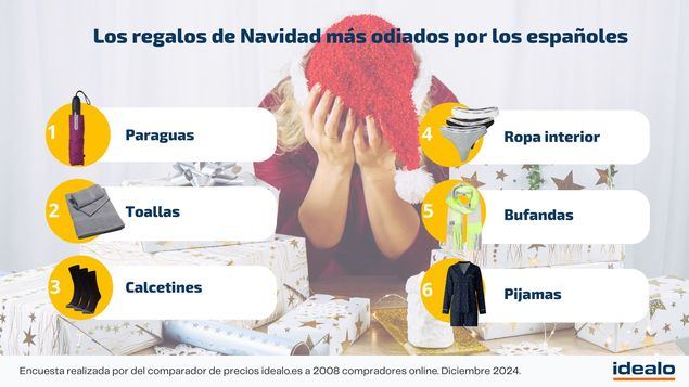 ¿Cuáles son los regalos de Navidad más odiados por los españoles?