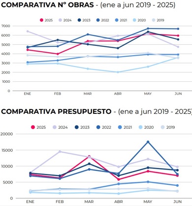 La construcción de viviendas crece en España a pesar de la caída del 29% de la inversión en el sector