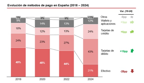 España se sitúa a la cabeza de Europa en la preferencia por los medios de pago digitales