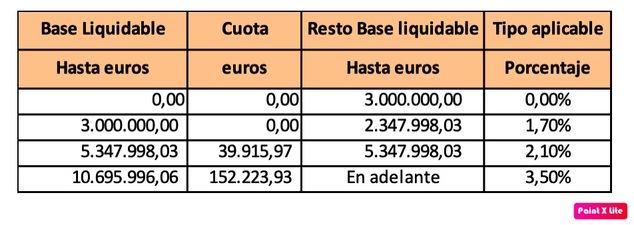 La tarifa que se aplicará a la base liquidable, una vez deducido el mínimo exento será la  que figura en las tablas adjuntas.