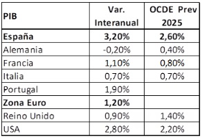 El Consejo General de Economistas incrementa en dos décimas su previsión de crecimiento del PIB para 2025, hasta el 2,6%