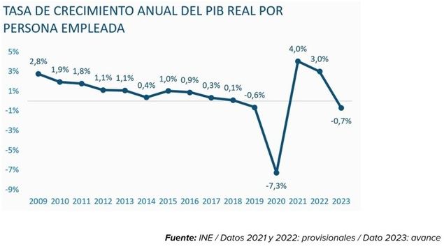 La posible reducción de la jornada laboral pone a prueba la productividad