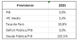 Los economistas estiman un crecimiento del 0,5% en el segundo trimestre de 2025 apoyado por el empuje de la demanda interna