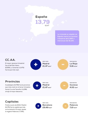El precio medio del alquiler sube un 2,99% en el tercer trimestre