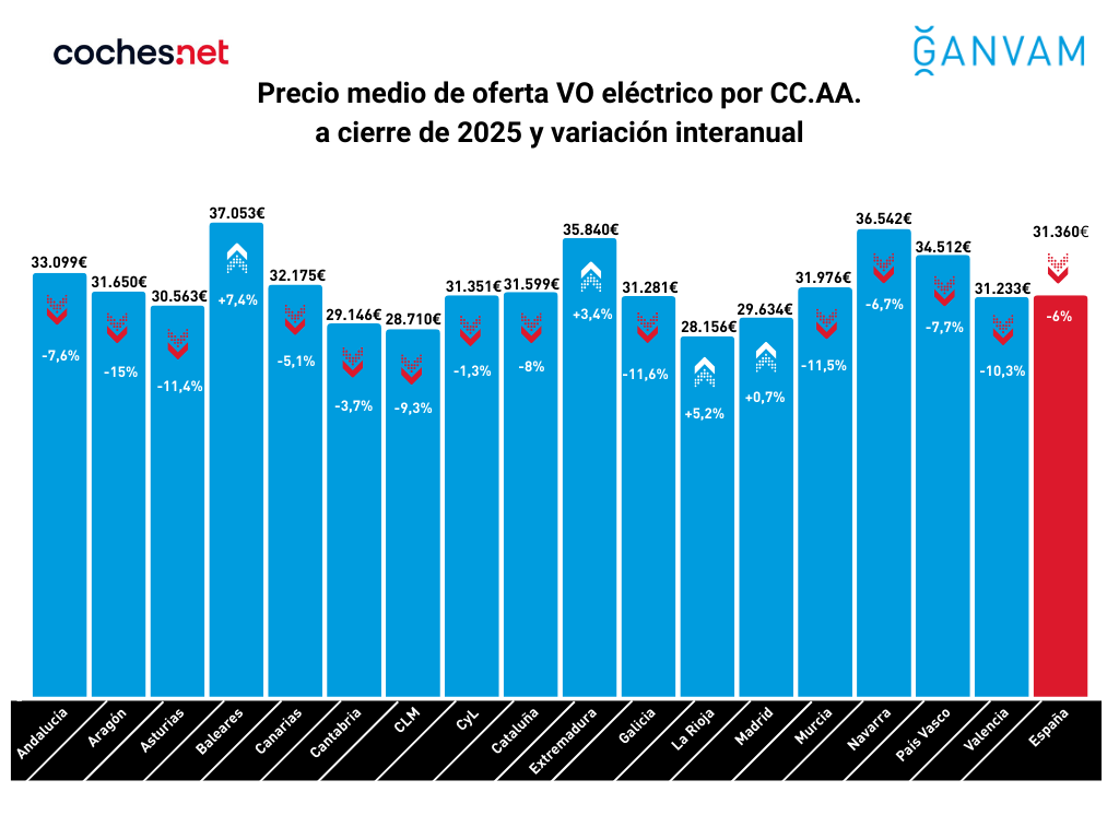 El precio medio del eléctrico de ocasión cae un 10% en 2025, impulsando las ventas más de un 53%
