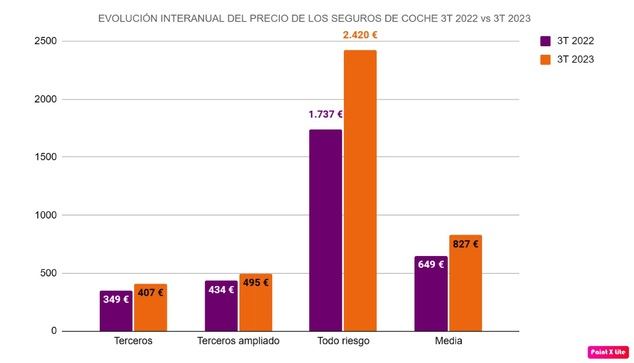 El precio de los seguros de coche se encarece un 27% en el tercer trimestre de 2023