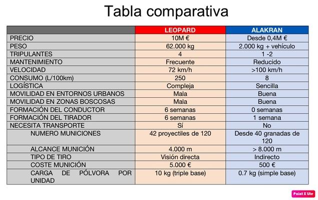 ¿Por qué los españoles Alakran serían mejor opción que los Leopard para Ucrania?