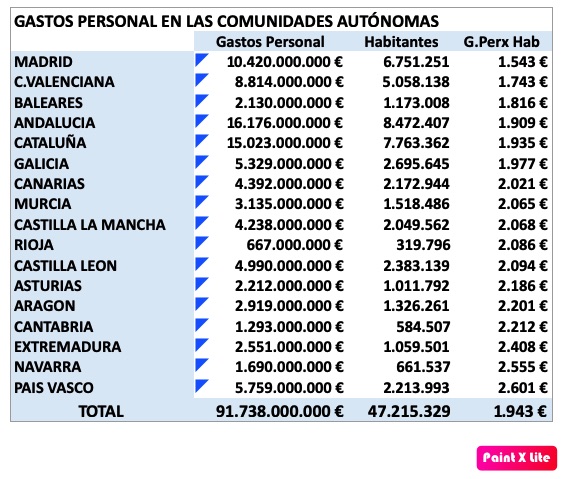 Madrid, la Comunidad que menos gasto de personal tiene por habitante