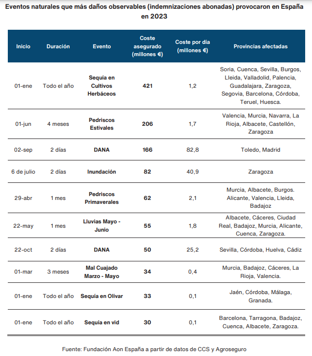 Ranking de Catástrofes: Las 10 más importantes costaron al seguro 1.139 millones de euros en 2023