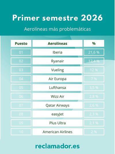 Iberia se mantiene como la aerolínea más reclamada y Plus Ultra entra en el Top 10
