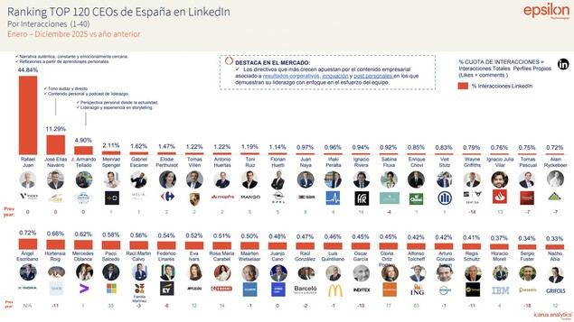 Los CEOs más influyentes de España en LinkedIn en 2025