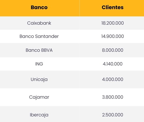Caixabank, Banco Santander y Banco BBVA lideran el podio de los bancos con más clientes del 2024